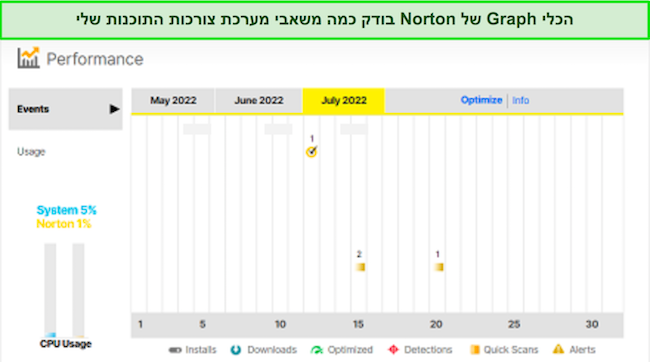 צילום מסך של כלי גרף הביצועים של נורטון