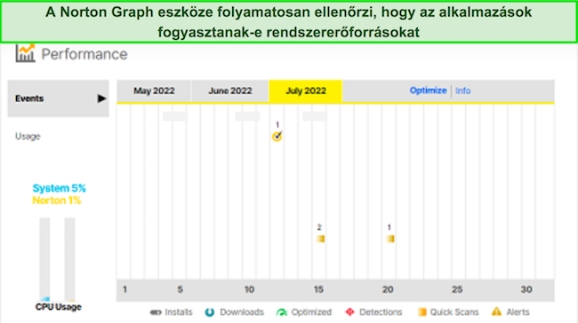 Képernyőkép a Norton Performance graph eszközéről