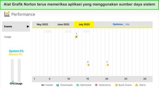 Cuplikan layar alat grafik Performa Norton