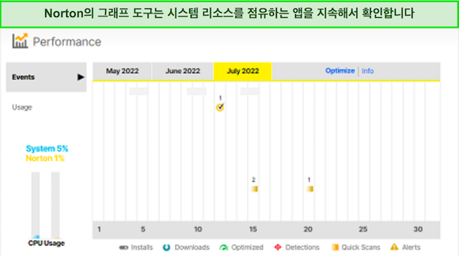 Norton의 성능 그래프 도구 스크린샷