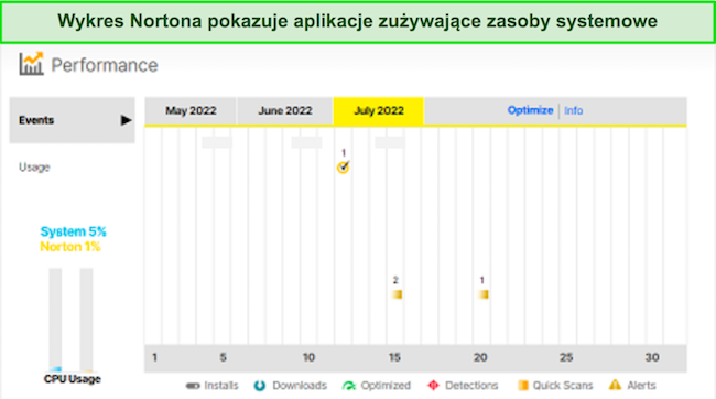 Zrzut ekranu narzędzia Norton do wykresów wydajności