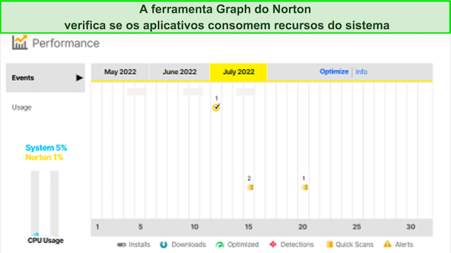 Captura de tela da ferramenta de gráfico de desempenho do Norton