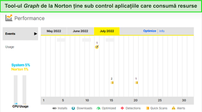 Captură de ecran a instrumentului grafic de performanță de la Norton