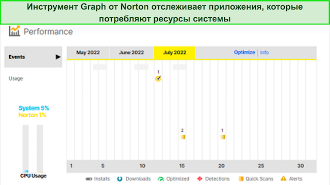 Снимок экрана графического инструмента производительности Norton