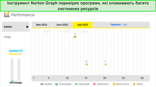 Знімок екрана інструменту Norton Performance graph