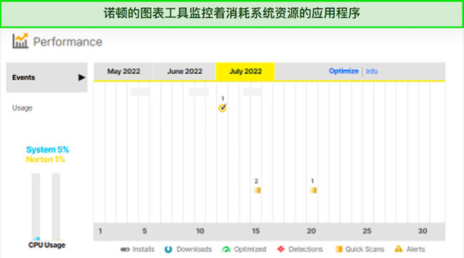 诺顿性能图工具的屏幕截图