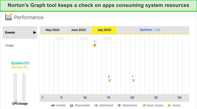 Screenshot of Norton's Performance graph tool