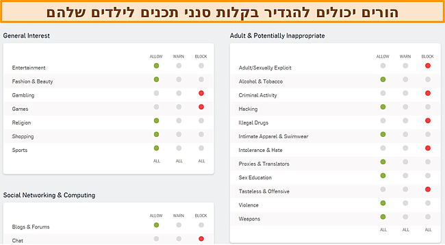 תמונת מסך של לוח המחוונים לבקרת הורים של Sophos