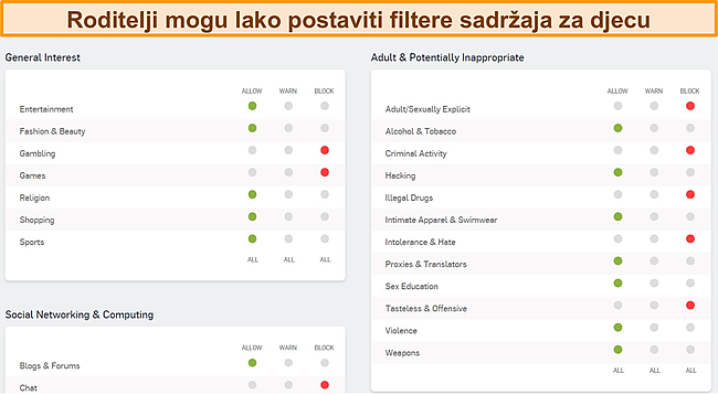 Snimka zaslona nadzorne ploče roditeljskog nadzora Sophosa