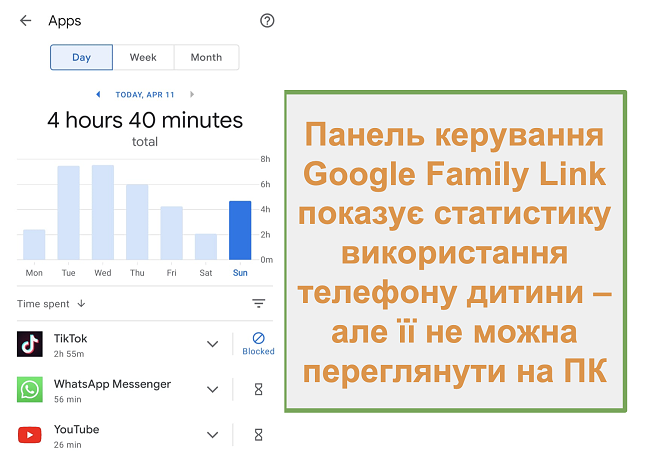 Знімок екрана огляду Google Family Link про використання телефону дитини