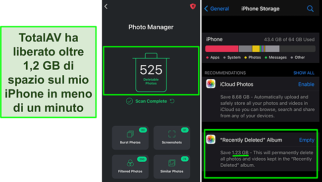 Screenshot del Photo Manager di TotalAV e dello spazio di archiviazione per iPhone che mostra oltre 1,2 GB di spazio liberato.