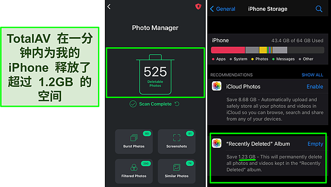 TotalAV 的照片管理器和 iPhone 存储的屏幕截图，显示了超过 1.2GB 的可用空间。