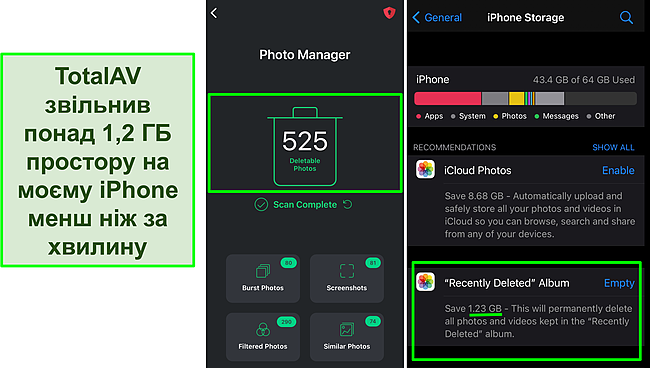 Знімок екрана TotalAV's Photo Manager та сховища iPhone, на якому показано понад 1,2 ГБ вільного місця.