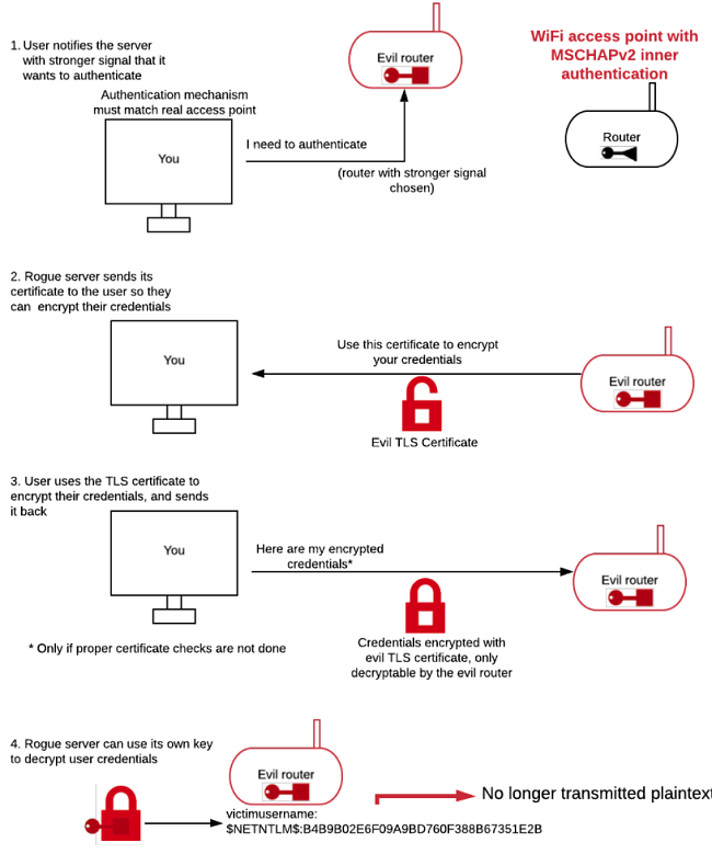 Authentication attack with an evil twin router and MSCHAPv2 inner authentication