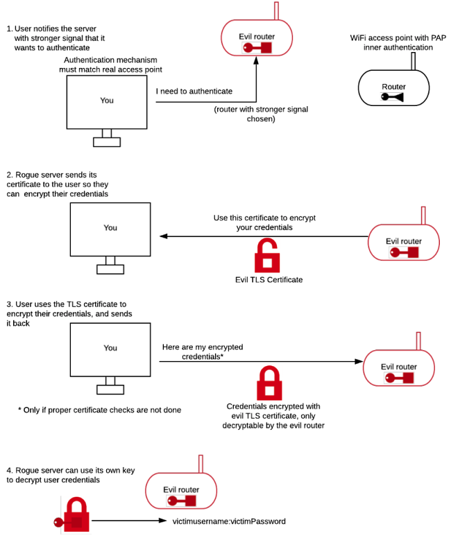 Authentication attack with an evil twin router and PAP inner authentication