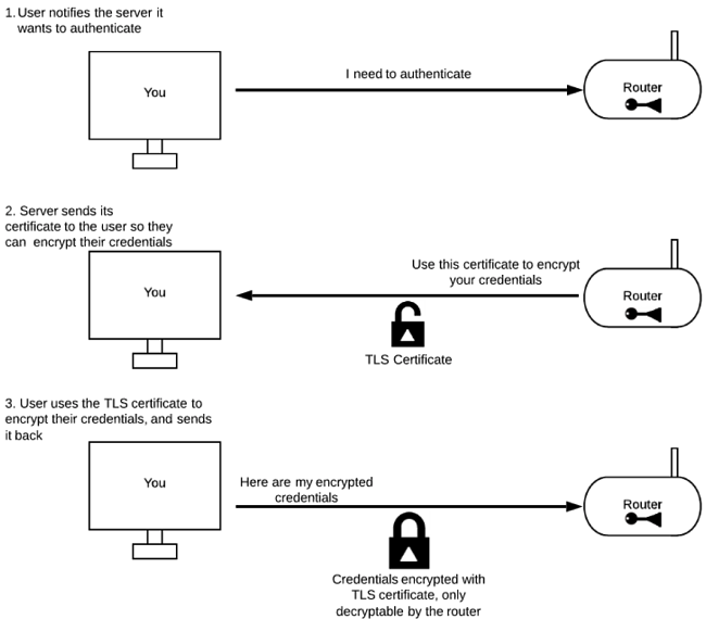 Oversimplified authentication flow