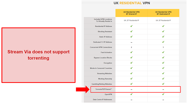 Screenshot showing that Stream Via does not support torrenting