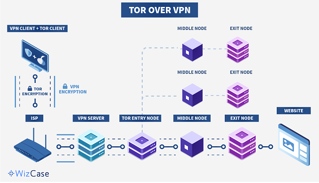 Tor over VPN kurulumundaki veri yolunu detaylandıran bir diyagram.