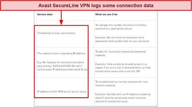 Screenshot of Avast SecureLine VPN privacy policy showing it logs some connection data.