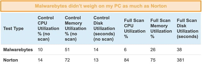 Screenshot of system performance results for Malwarebytes and Norton 360