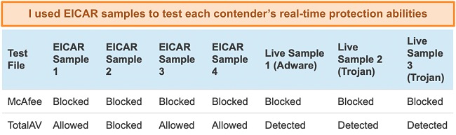 Screenshot of real-time protection comparison between McAfee and TotalAV