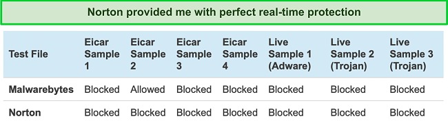 Screenshot of data showing Norton's and Malwarebytes's real-time protection performance