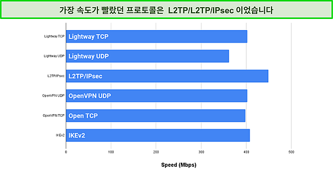 ExpressVPN 프로토콜의 스크린샷은 뛰어난 속도를 제공합니다.