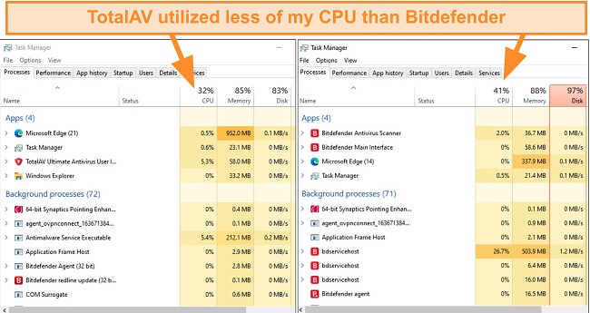 Screenshot of CPU utilization by Bitdefender and TotalAV