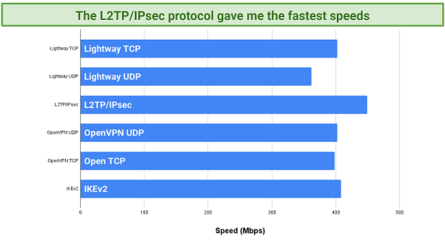 ExpressVPN protocols speed tests