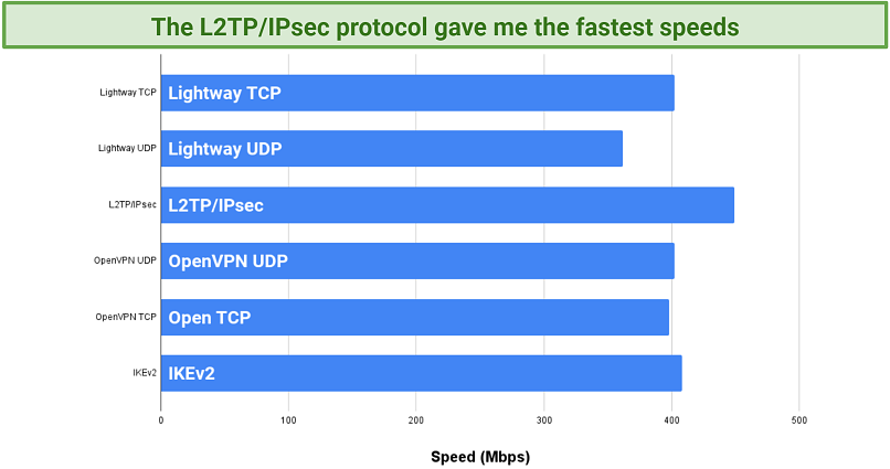 Screenshot of ExpressVPN's speed comparison chart with different VPN protocols