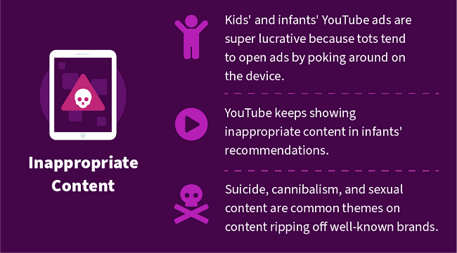 Inappropriate content: YouTube ads for kids make a lot of money because kids don't know what they're pressing. YouTube may show inappropriate content in its recommendations, including violent or sexual versions of popular kids' franchises.