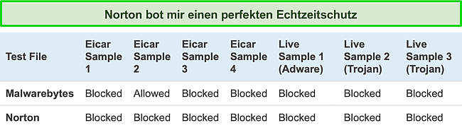 Screenshot von Daten, die die Echtzeitschutzleistung von Norton und Malwarebytes zeigen.