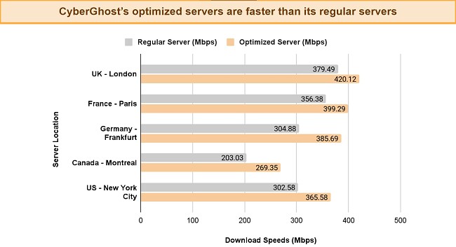 Bar graph comparing CyberGhost's speeds from normal vs optimized servers, on different locations