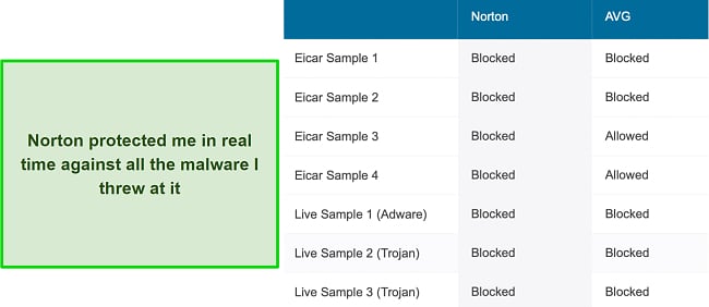 Screenshot of Norton vs AVG real-time protection comparison-chart