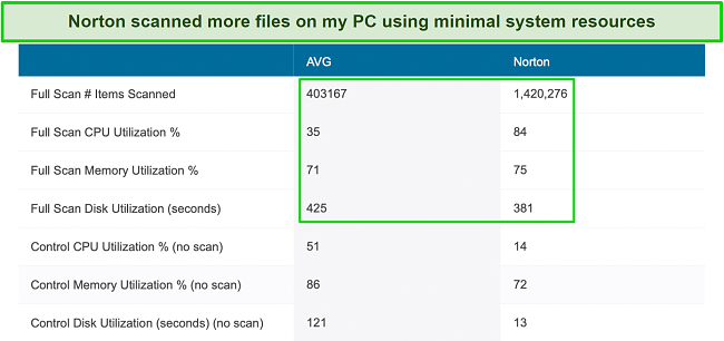 Screenshot of system resource comparison chart for Norton vs AVG