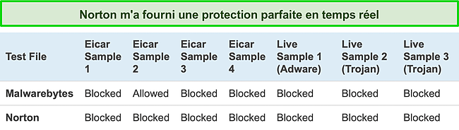 Capture d'écran des données montrant les performances de protection en temps réel de Norton et Malwarebytes.