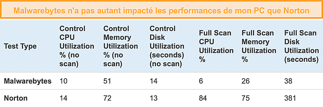 Capture d'écran des résultats des performances du système pour Malwarebytes et Norton 360.