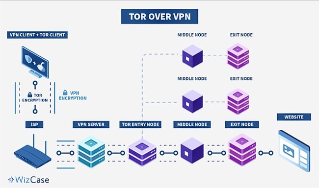 Grafico che mostra come funziona Tor over VPN