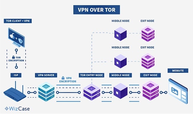 Graphic showing the node structure of VPN over Tor