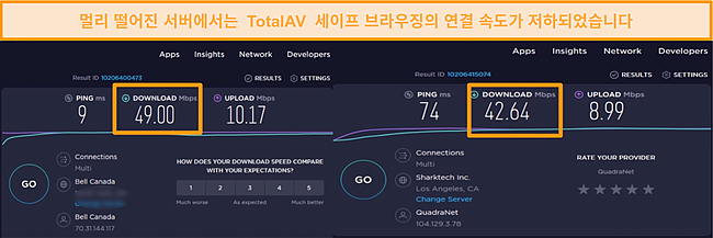 TotalAV의 VPN 속도 테스트 결과 스크린샷.