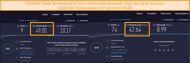 TotalAV'ın VPN hız testi sonuçlarının ekran görüntüsü.