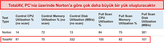 Norton ve TotalAV arasındaki kaynak yoğunluğu karşılaştırma tablosunun ekran görüntüsü.