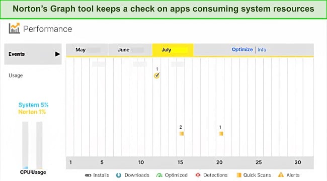 Screenshot of Norton Performance Graph tool