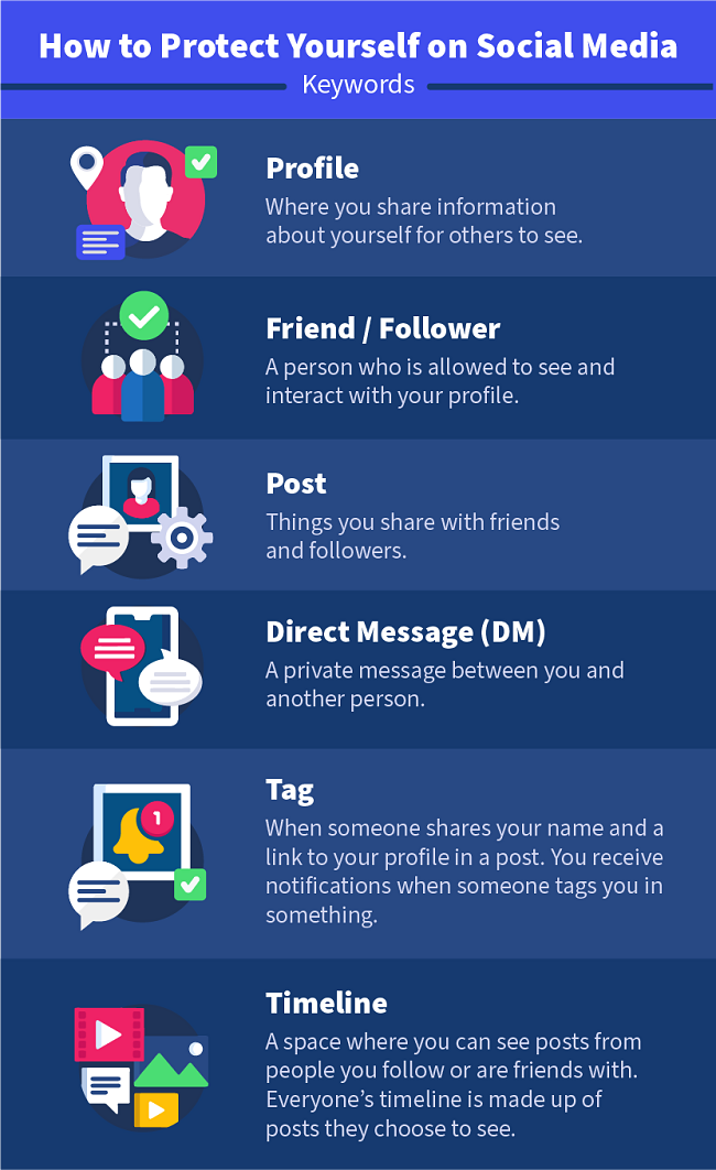 How to Protect Yourself on Social Media. Keywords: Profile — Where you share information about yourself for others to see. Friend / Follower — A person who is allowed to see and interact with your profile. Post — Things you share with friends and followers. Direct Message (DM)— A private message between you and another person. Tag — When someone shares your name and a link to your profile in a post. Timeline — A space where you can see posts from everyone you follow or are friends with.