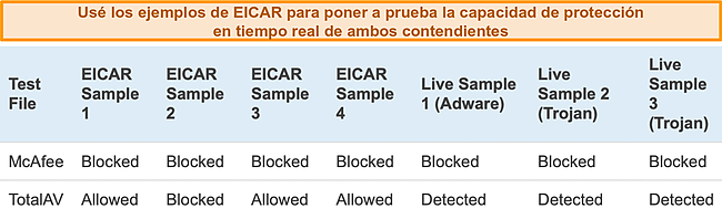 Captura de pantalla de la comparación de protección en tiempo real entre McAfee y TotalAV.