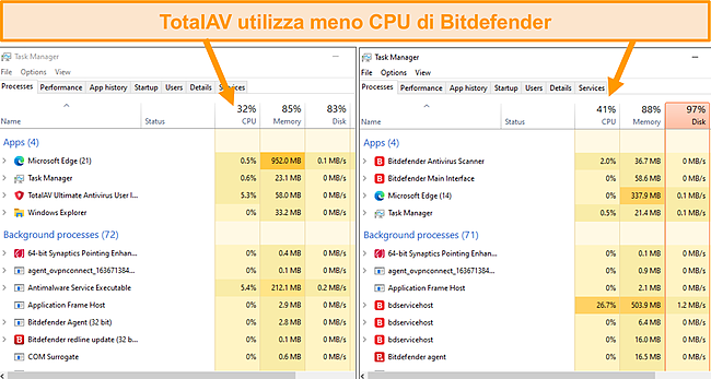 Screenshot dell'utilizzo della CPU da parte di Bitdefender e TotalAV.