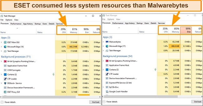 Screenshot of CPU utilization with ESET and Malwarebytes