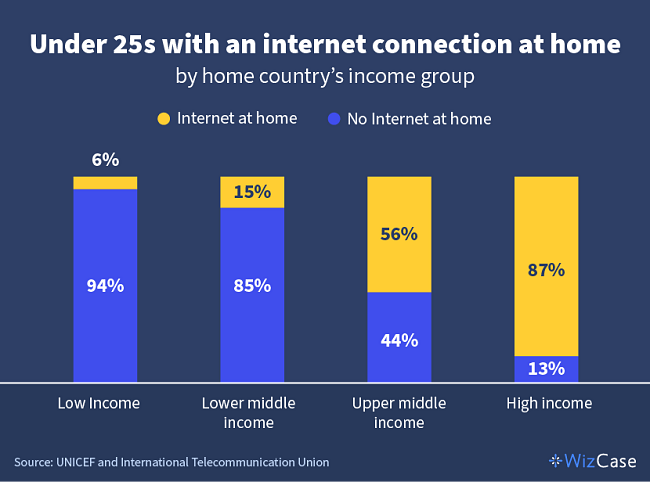 Graph showing the difference in internet usage for people under 25 based on income level.