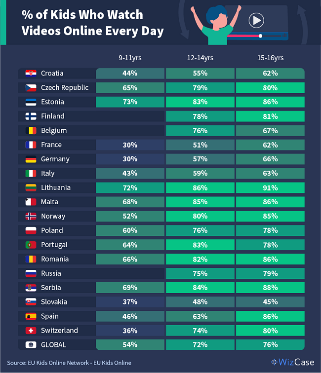 Table showing the percentages of kids who use the internet every day across different age levels in European countries.