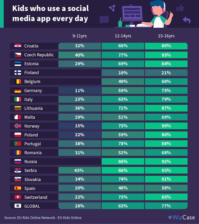 Table showing what percentage of kids use a social media app every day.